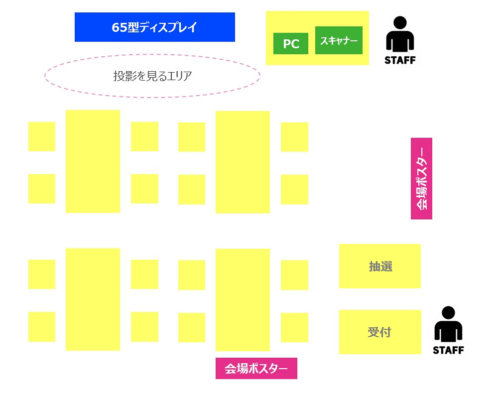 イベントの実施会場として、ディスプレイ、テーブル、椅子、スタッフの配置などを示した見取り図